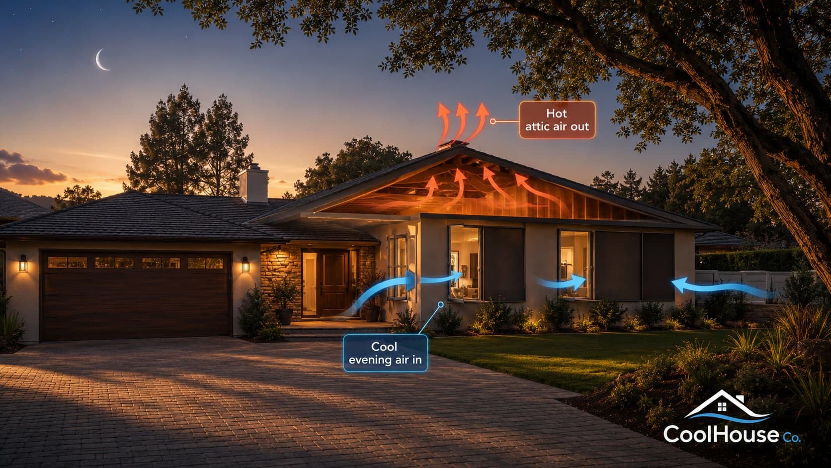 California home at evening — cool air flowing in through open windows, hot attic air exhausting out through the roof, CoolHouse Co. system in action