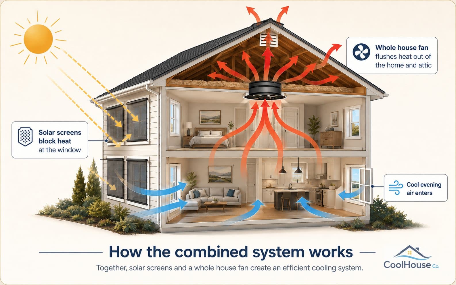 Cross-section diagram of a California home: solar screens block heat at the windows, whole house fan flushes hot air out through the attic, and cool evening air enters through open windows