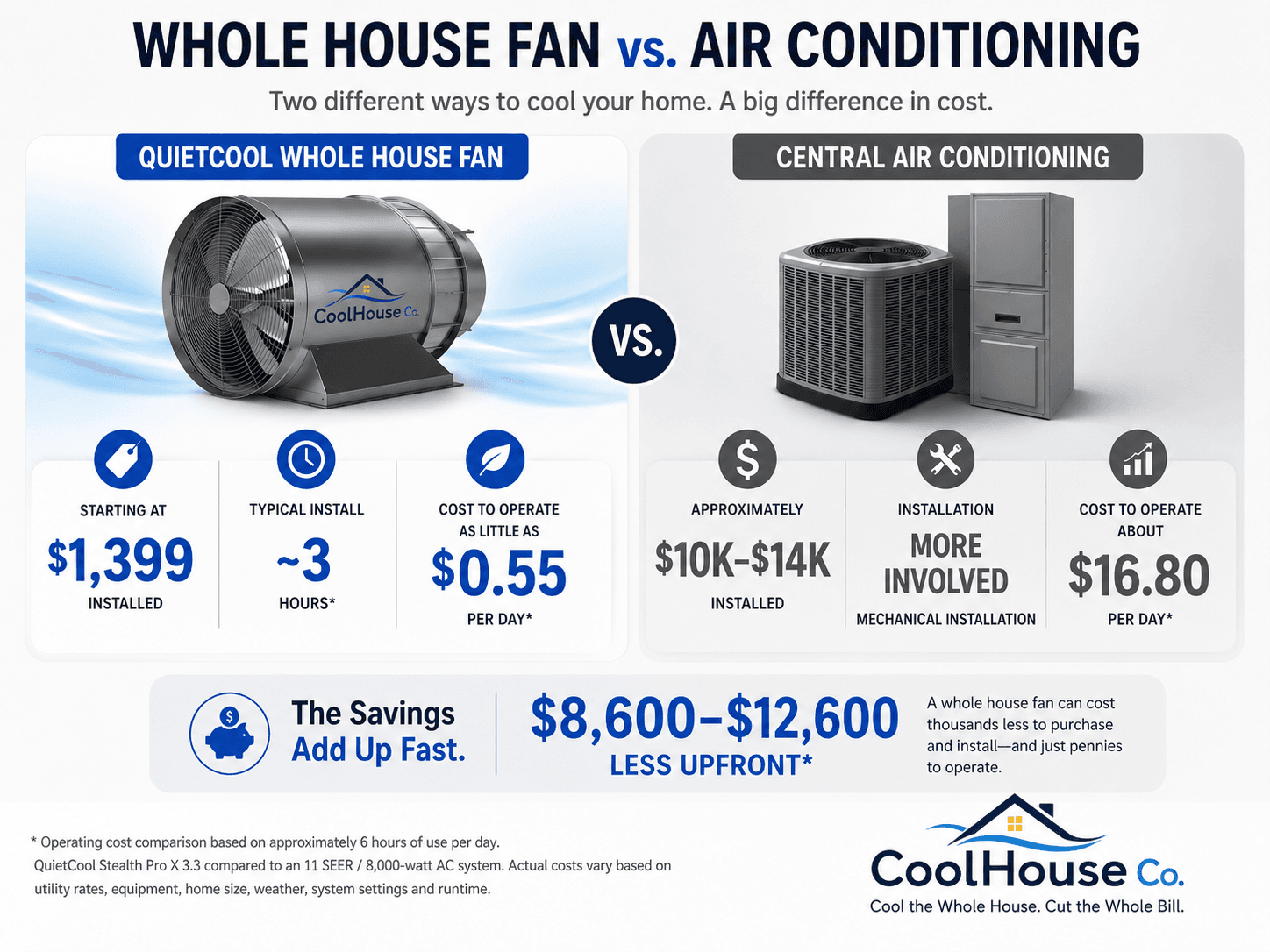 QuietCool whole house fan versus central air conditioning — installed cost and daily operating cost comparison